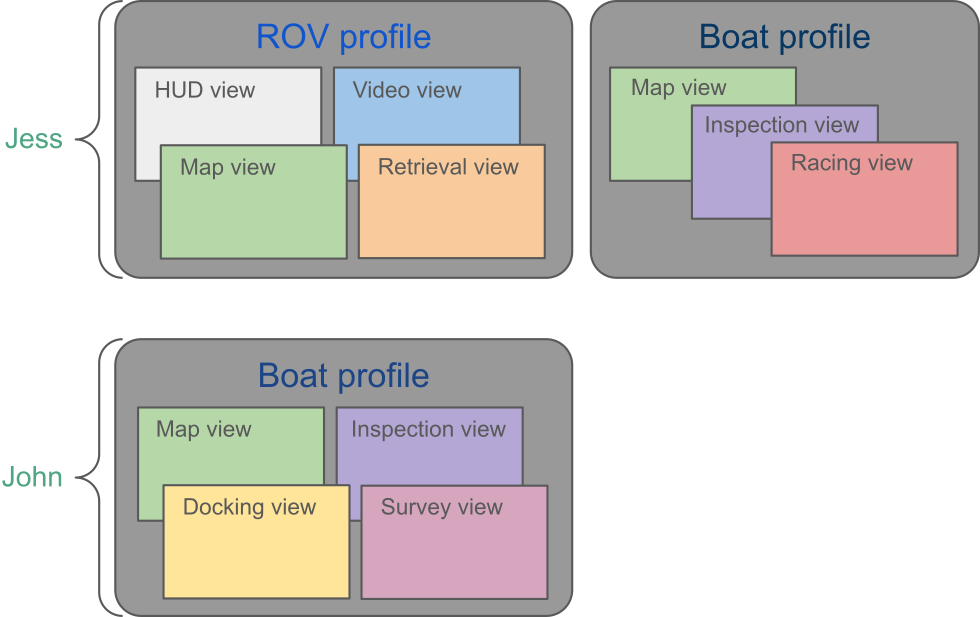 Users Profiles Views