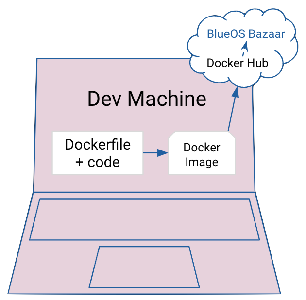 Backend Process