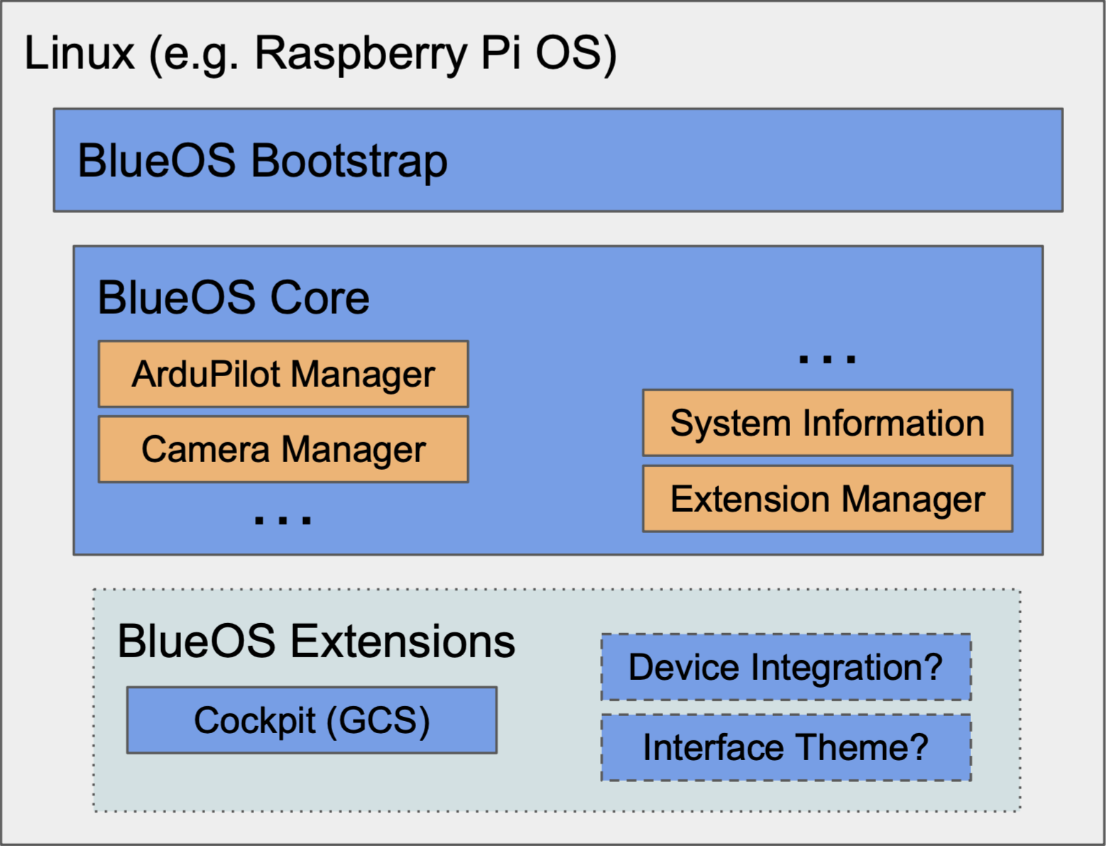 Blueos Structure