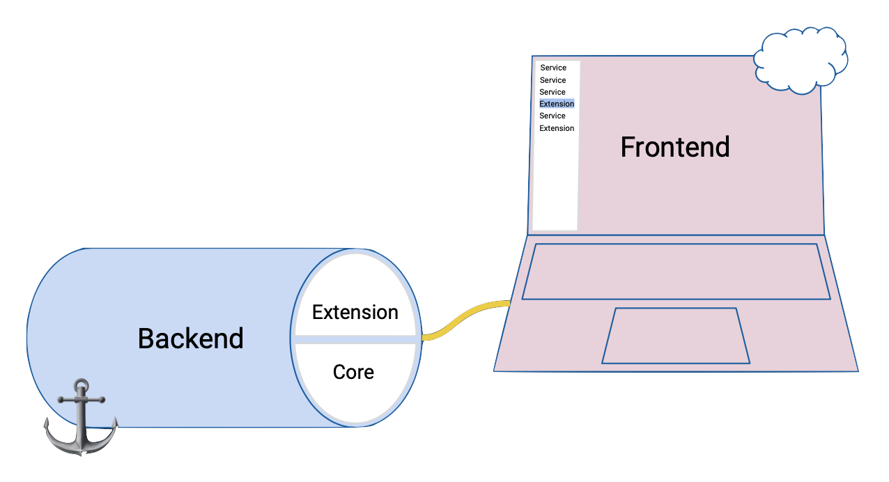 Frontend Backend