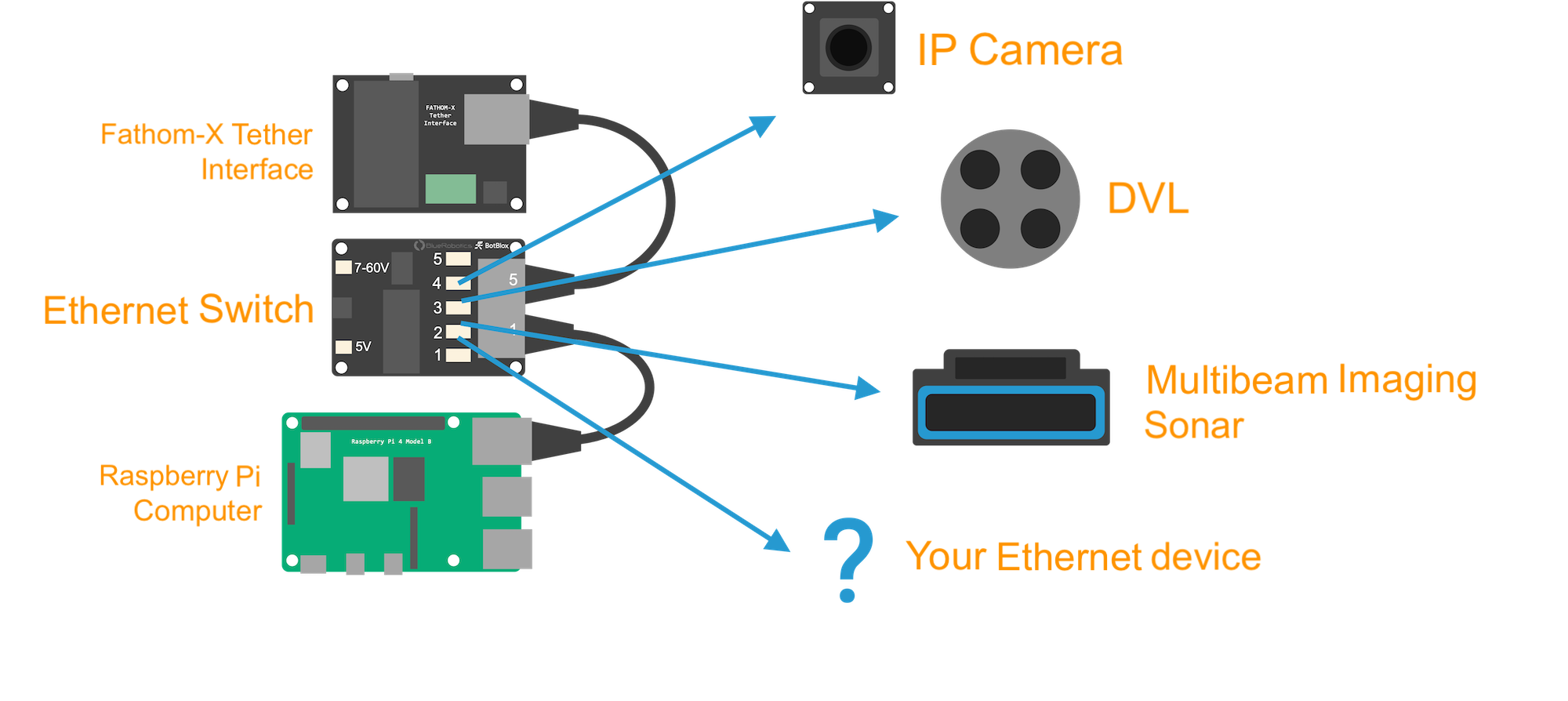 Ethswitch Usage